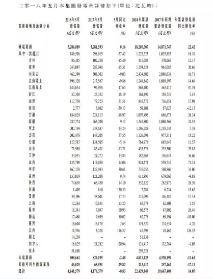 龍?jiān)措娏?月風(fēng)電發(fā)電量32.87億度 同比增長(zhǎng)0.16%