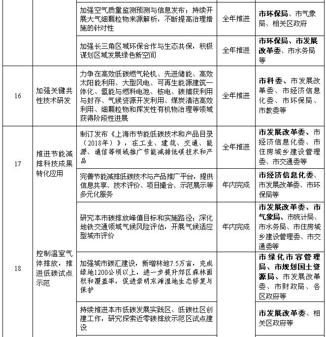 上海：2018年風電項目開工建設10萬千瓦