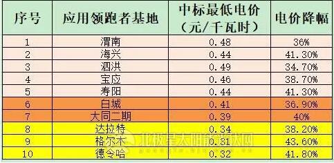 5GW應用領跑者項目陸續開工 跟蹤支架或上演“鯨吞”大戲