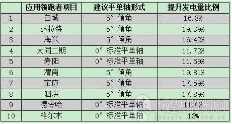 5GW應用領跑者項目陸續開工 跟蹤支架或上演“鯨吞”大戲