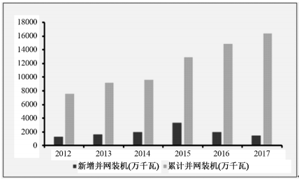 2018年中國風電行業發展現狀及市場前景預測【圖】