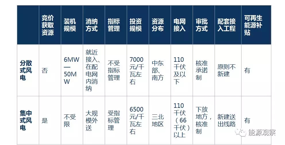 一文看懂分散式風(fēng)電的緣起、政策紅利、經(jīng)濟(jì)性測算