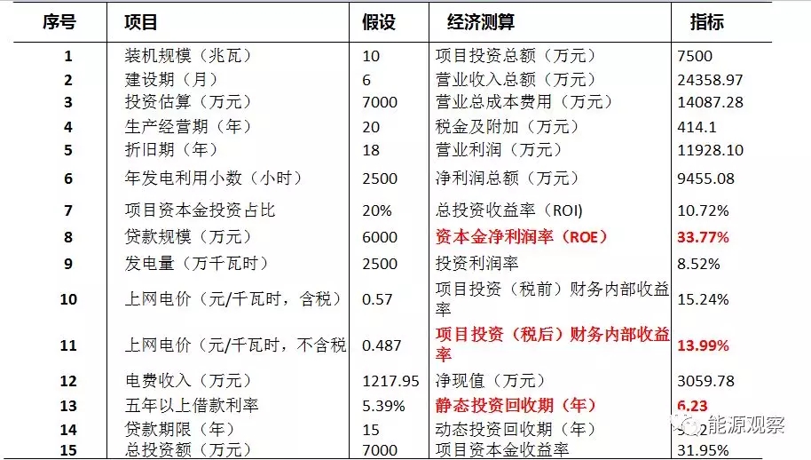 一文看懂分散式風(fēng)電的緣起、政策紅利、經(jīng)濟(jì)性測算