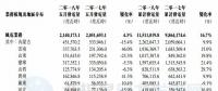 華能新能源5月風電發電量21.40億千瓦時 同比增長4.3%