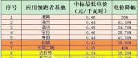 5GW應用領跑者項目陸續開工 跟蹤支架或上演“鯨吞”大戲