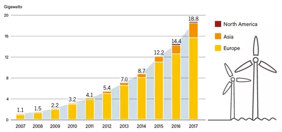 2017年！海上風電行業令人驚嘆的一年