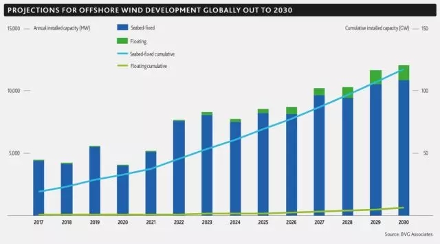 2017年！海上風電行業令人驚嘆的一年