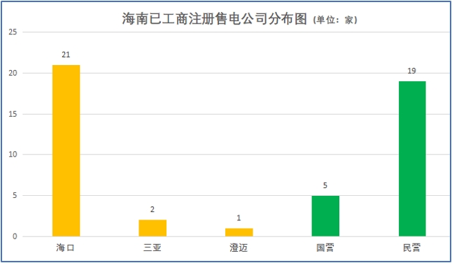 大云網售電觀察