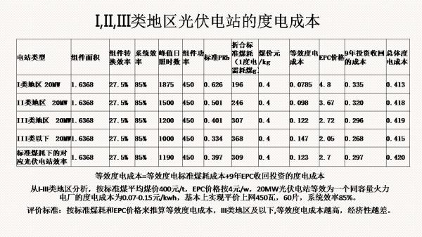 光伏電站先進性評價標準初探