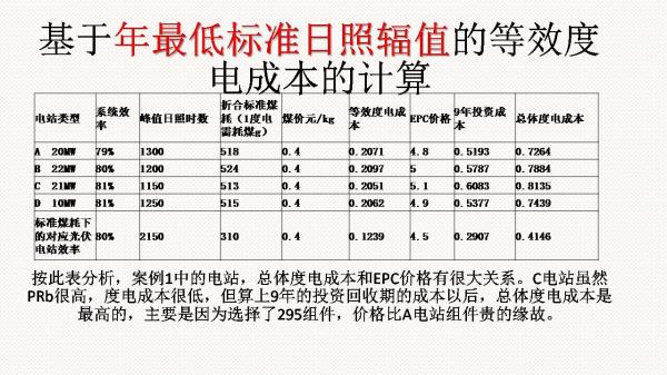 光伏電站先進性評價標準初探