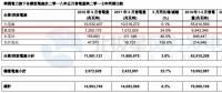 華潤電力5月風電售電量12.55億千瓦時 同比增長24.0%