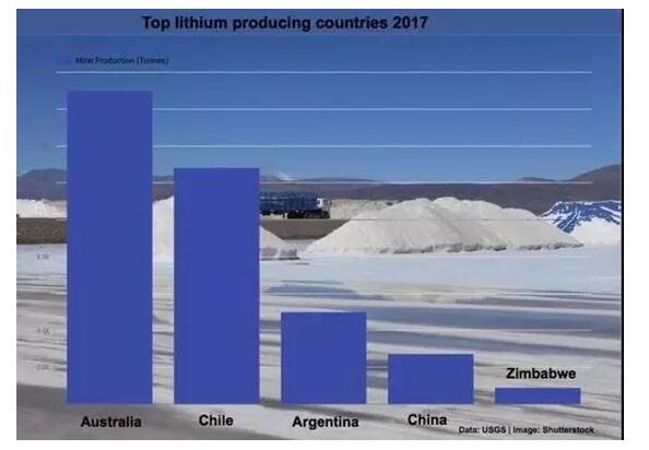 澳大利亞趕超智利已成為全球第一大鋰生產(chǎn)國