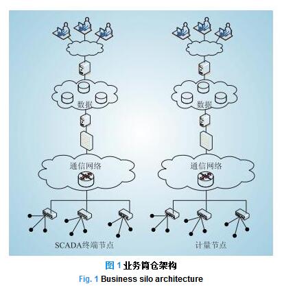 智能電網(wǎng)信息通信架構(gòu)演進探討