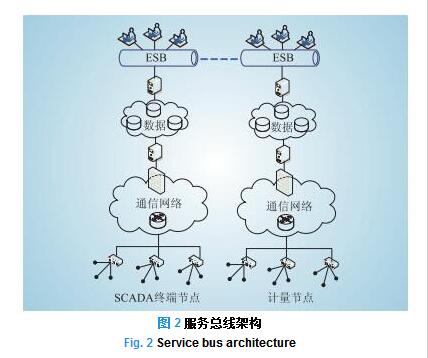 智能電網(wǎng)信息通信架構(gòu)演進探討