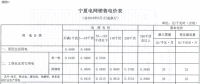 寧夏再降電價(jià)！工商業(yè)電價(jià)下調(diào)5.12分/千瓦時(shí)