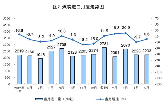 統(tǒng)計局：5月風(fēng)電發(fā)電量同比增長6.7%（附數(shù)據(jù)）