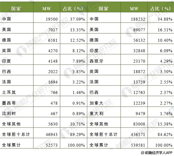 2017年全球風電市場現狀分析 中國19.5GW穩居第一