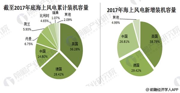 2017年全球風電市場現狀分析 中國19.5GW穩居第一