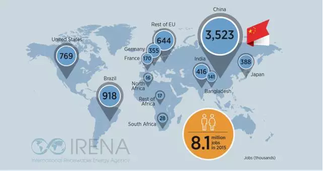 國(guó)際可再生能源機(jī)構(gòu)發(fā)布可再生能源就業(yè)情況報(bào)告：全球風(fēng)電就業(yè)人數(shù)達(dá)110萬(wàn) 其中中國(guó)50.7萬(wàn)人