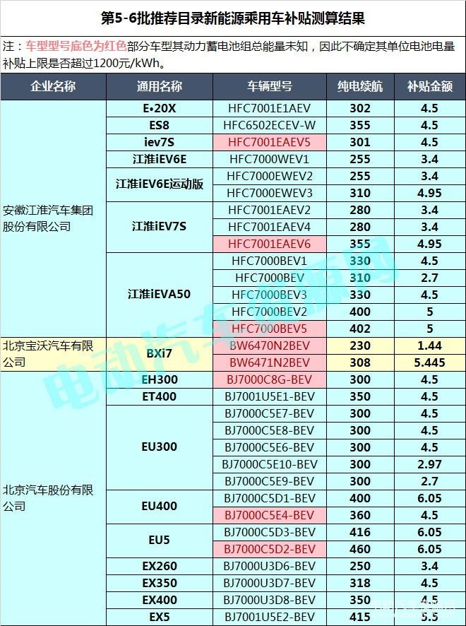 400款新能源乘用車補貼測算結果出爐 51.48%車型可獲得1.1倍以上補貼