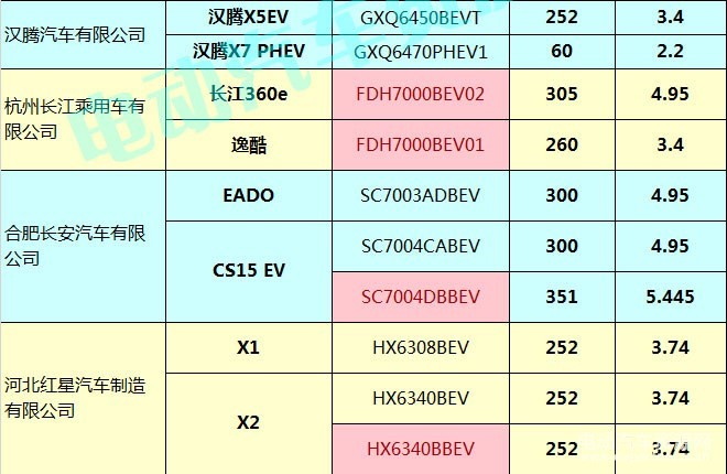 400款新能源乘用車補貼測算結果出爐 51.48%車型可獲得1.1倍以上補貼