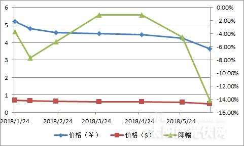 【重磅】單晶迎半年來最大跌幅 隆基打響“531”之后價格戰第一槍？