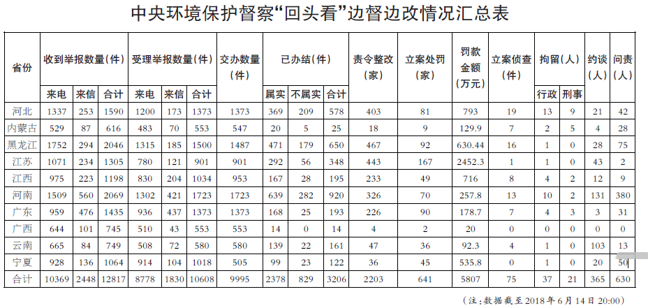 中央環保督察“回頭看”進入下沉階段