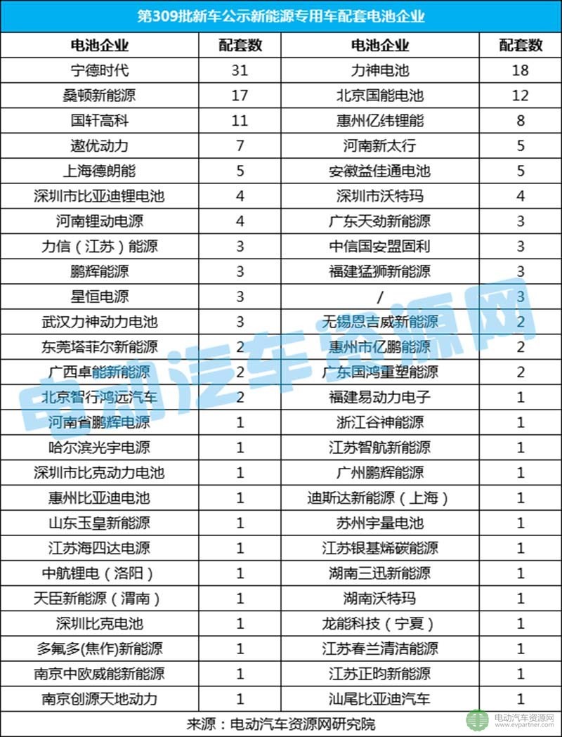 第309批新車(chē)公示新能源專用車(chē)分析 寧德時(shí)代/力神/桑頓進(jìn)前三