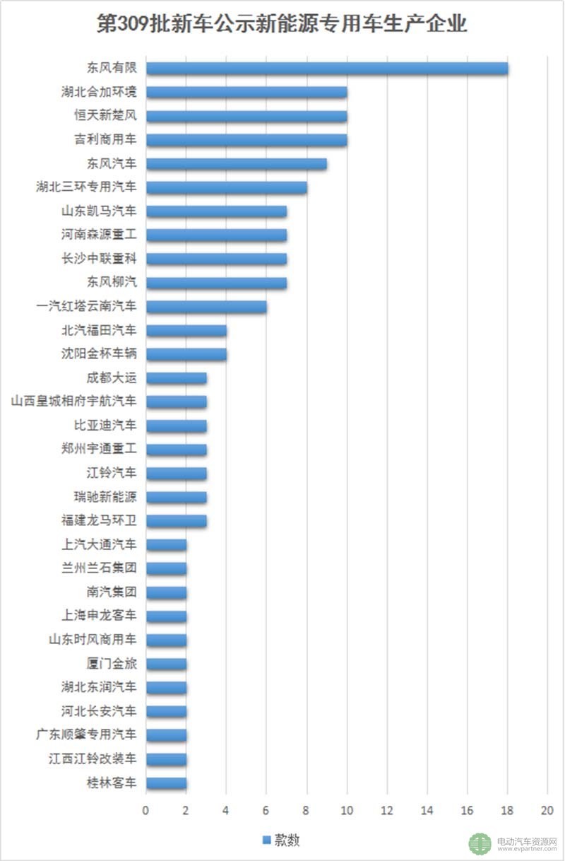 第309批新車(chē)公示新能源專用車(chē)分析 寧德時(shí)代/力神/桑頓進(jìn)前三