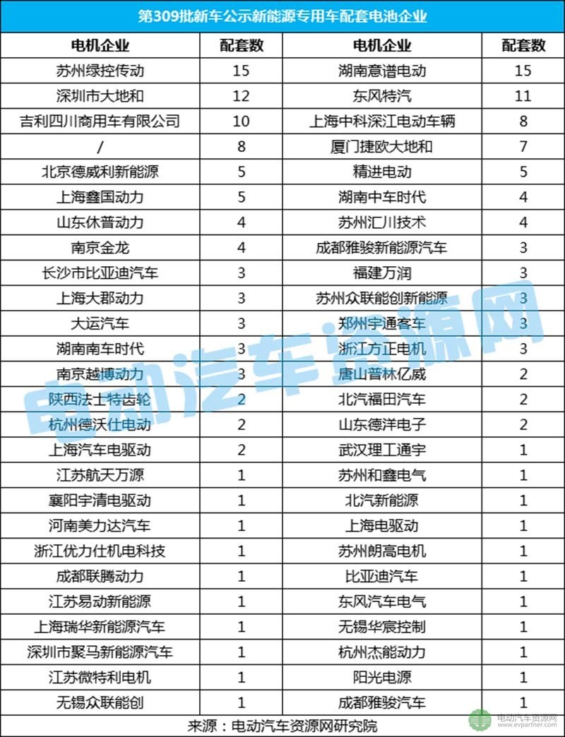 第309批新車(chē)公示新能源專用車(chē)分析 寧德時(shí)代/力神/桑頓進(jìn)前三