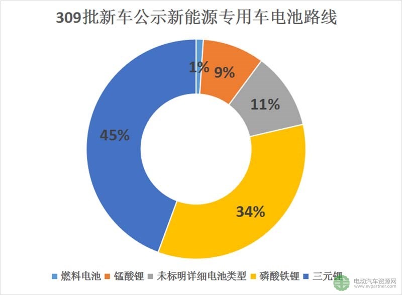 第309批新車(chē)公示新能源專用車(chē)分析 寧德時(shí)代/力神/桑頓進(jìn)前三