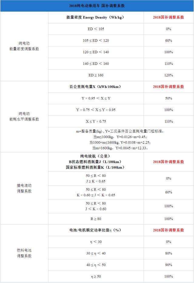 純電插混退坡燃料電池不變，新能源汽車步入后補貼時代