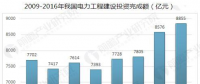 中國電力行業發展趨勢分析 電能替代帶動電力消費較快增長