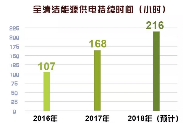 世界罕見(jiàn)｜剛剛 這個(gè)省不用火電了！