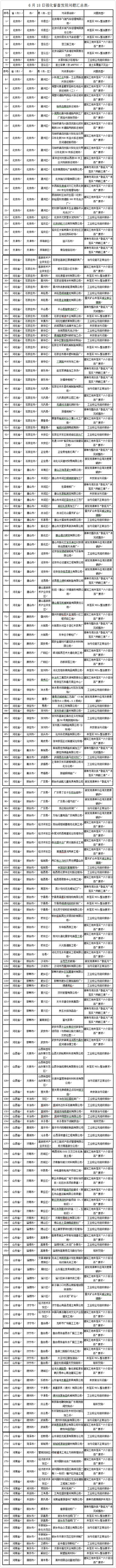 藍天保衛戰強化督查新發現涉氣環境問題190個