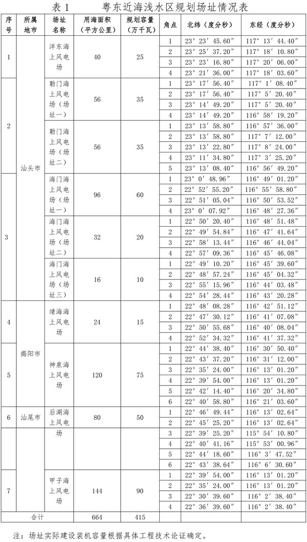 關于印發廣東省海上風電發展規劃（2017—2030年）（修編）的通知