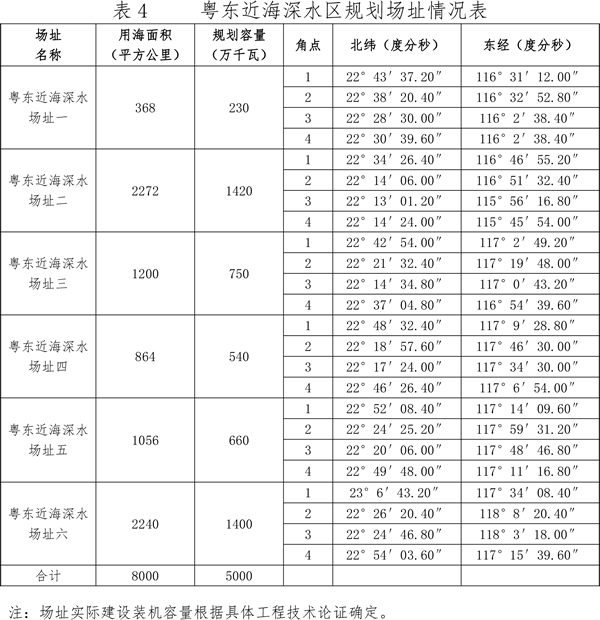 關于印發廣東省海上風電發展規劃（2017—2030年）（修編）的通知