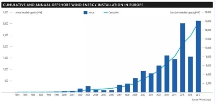 2017年全球海上風電呈現壯麗景象