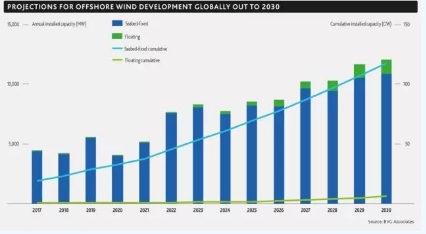 2017年全球海上風電呈現壯麗景象