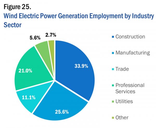 美國能源就業數據大全（3）：風電就業構成