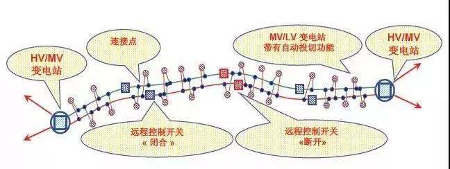 法國巴黎中壓配電網供電模式啟示