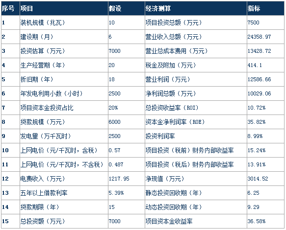 分析風電行業下半年邊際變化