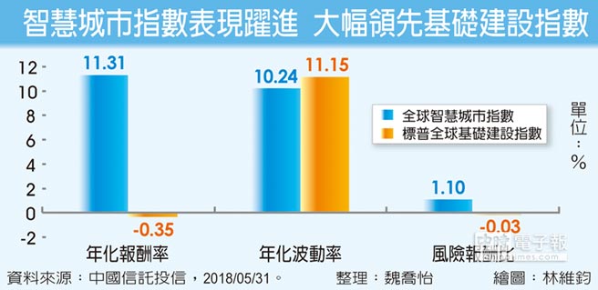 智慧城市基金 掌握全球成長動力