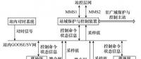 新一代110kV智能變電站站域保護技術(shù)研究