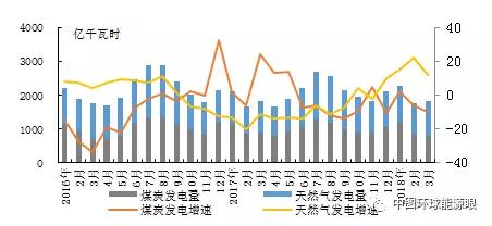 美國：煤電走弱 燃氣發電量持續增長