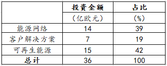 【能源眼?企業】德國電力巨頭意昂集團經營情況分析（下）