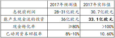 【能源眼?企業】德國電力巨頭意昂集團經營情況分析（下）