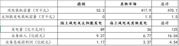 【能源眼?企業】德國電力巨頭意昂集團經營情況分析（下）