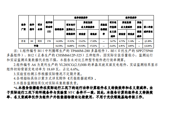 大同一期光伏發(fā)電應(yīng)用領(lǐng)跑基地運(yùn)行監(jiān)測月報（2018年5月）