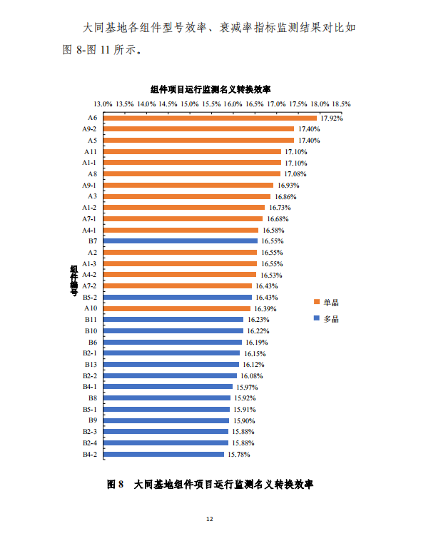 大同一期光伏發(fā)電應(yīng)用領(lǐng)跑基地運(yùn)行監(jiān)測月報（2018年5月）